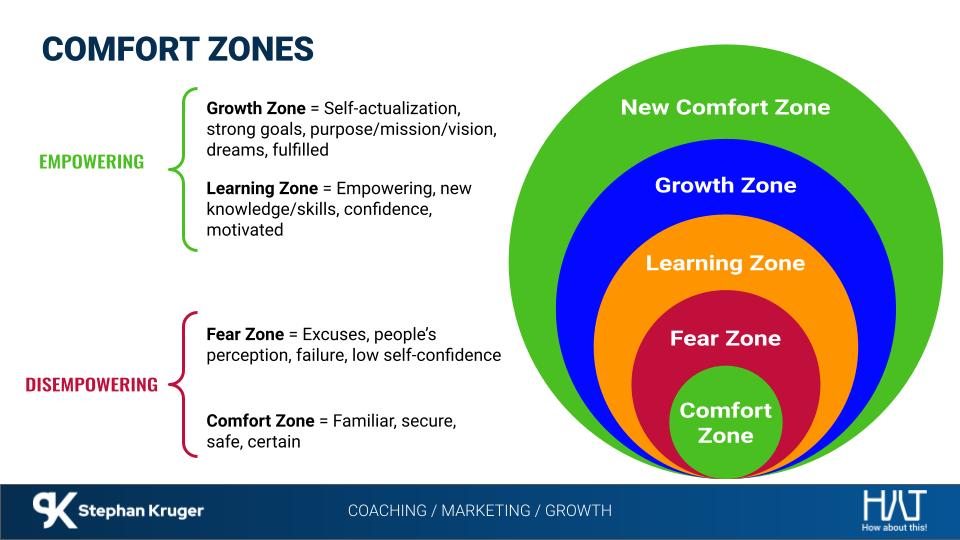 Goal Setting Workshop - Comfort Zones Slide